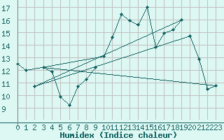 Courbe de l'humidex pour Tours (37)