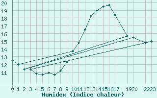 Courbe de l'humidex pour Lisbonne (Po)