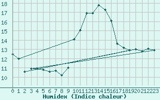 Courbe de l'humidex pour Porquerolles (83)