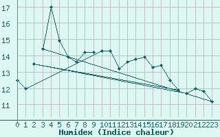 Courbe de l'humidex pour Tarbes (65)