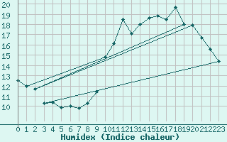 Courbe de l'humidex pour Angers-Beaucouz (49)