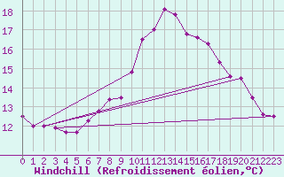 Courbe du refroidissement olien pour Pointe de Penmarch (29)