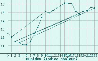 Courbe de l'humidex pour Lahr (All)