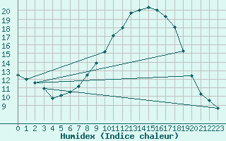 Courbe de l'humidex pour Buchen, Kr. Neckar-O