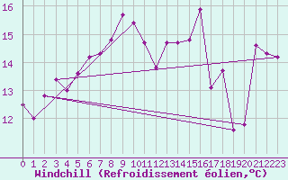 Courbe du refroidissement olien pour Magilligan