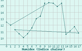 Courbe de l'humidex pour Aflenz