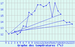 Courbe de tempratures pour Robiei