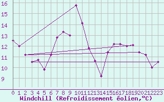 Courbe du refroidissement olien pour Monte Cimone