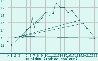 Courbe de l'humidex pour Waddington