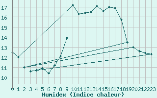Courbe de l'humidex pour Valencia