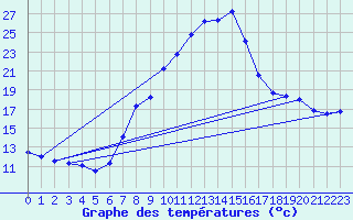 Courbe de tempratures pour Dellach Im Drautal