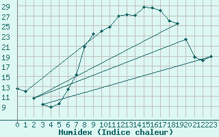 Courbe de l'humidex pour Hereford/Credenhill