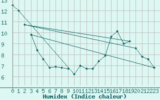 Courbe de l'humidex pour Grimentz (Sw)