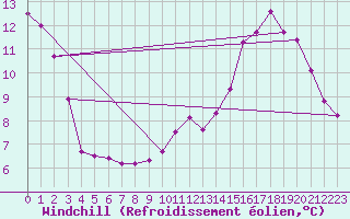 Courbe du refroidissement olien pour Boulaide (Lux)