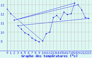 Courbe de tempratures pour Langres (52) 