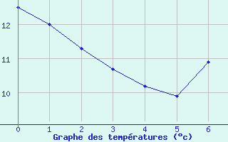 Courbe de tempratures pour Baztan, Irurita