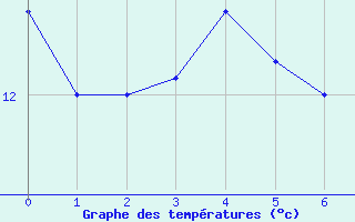 Courbe de tempratures pour Trappes (78)