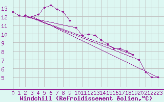 Courbe du refroidissement olien pour Cap Ferret (33)