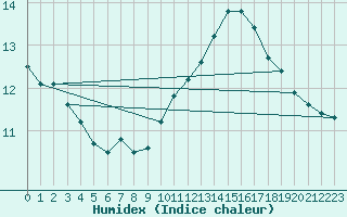 Courbe de l'humidex pour Pointe de Chassiron (17)