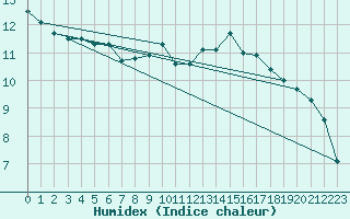 Courbe de l'humidex pour Eisenach