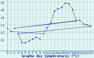 Courbe de tempratures pour Koksijde (Be)