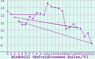 Courbe du refroidissement olien pour Limoges (87)