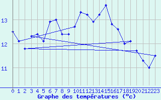 Courbe de tempratures pour Tjotta