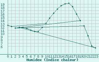 Courbe de l'humidex pour Le Luc - Cannet des Maures (83)