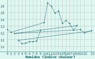 Courbe de l'humidex pour Chivres (Be)