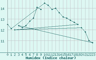 Courbe de l'humidex pour Tanabru