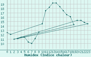 Courbe de l'humidex pour Zumarraga-Urzabaleta