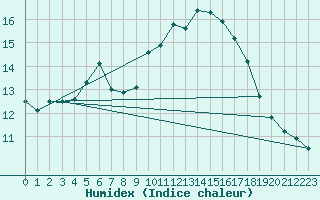 Courbe de l'humidex pour Carpentras (84)