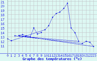 Courbe de tempratures pour Tarbes (65)