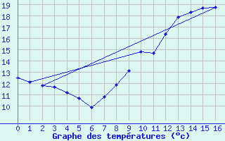 Courbe de tempratures pour Montcheutin (08)