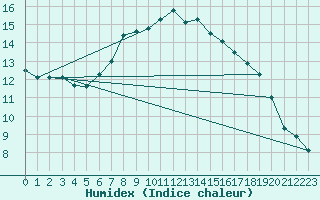 Courbe de l'humidex pour Vinjeora Ii