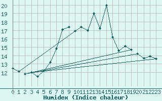 Courbe de l'humidex pour Naven