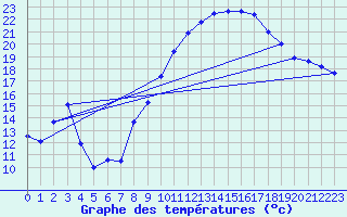 Courbe de tempratures pour Avignon (84)