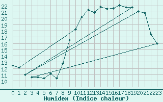 Courbe de l'humidex pour Cernay (86)