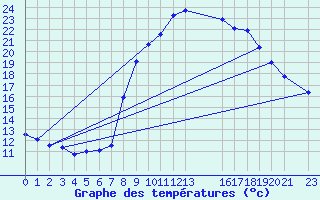 Courbe de tempratures pour La Comella (And)