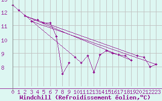 Courbe du refroidissement olien pour Varennes-Saint-Sauveur (71)