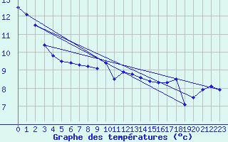 Courbe de tempratures pour Le Bourget (93)
