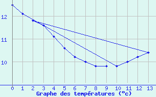 Courbe de tempratures pour Erechim