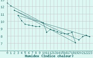 Courbe de l'humidex pour Le Bourget (93)