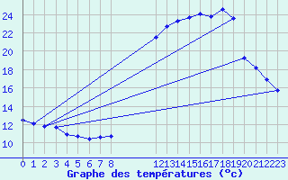 Courbe de tempratures pour Pinsot (38)