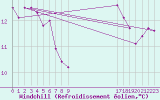 Courbe du refroidissement olien pour Saint-Germain-le-Guillaume (53)