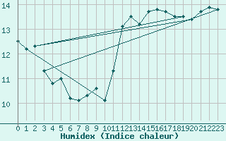 Courbe de l'humidex pour Ste (34)