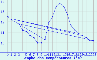 Courbe de tempratures pour Lille (59)