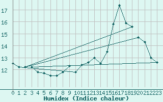 Courbe de l'humidex pour Hohrod (68)