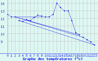 Courbe de tempratures pour Toussus-le-Noble (78)