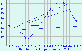 Courbe de tempratures pour Roujan (34)